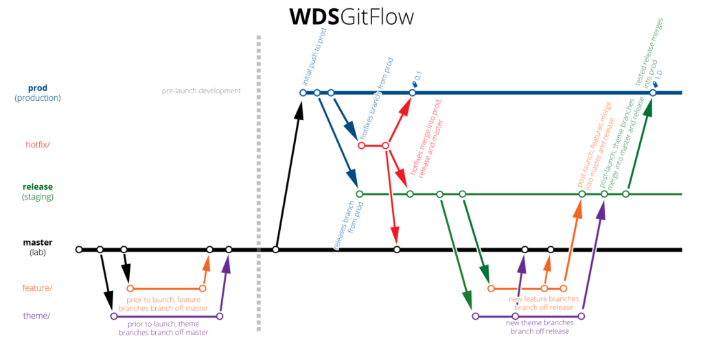wds-git-flow