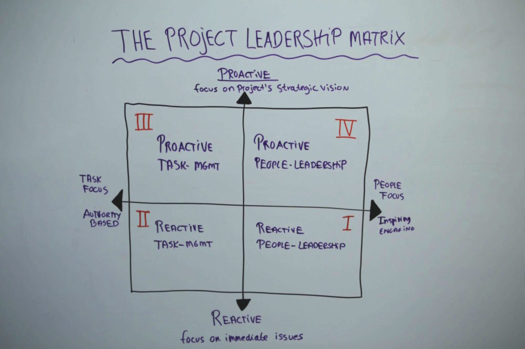 The-Project-Leadership-Matrix-Board-1600x1066
