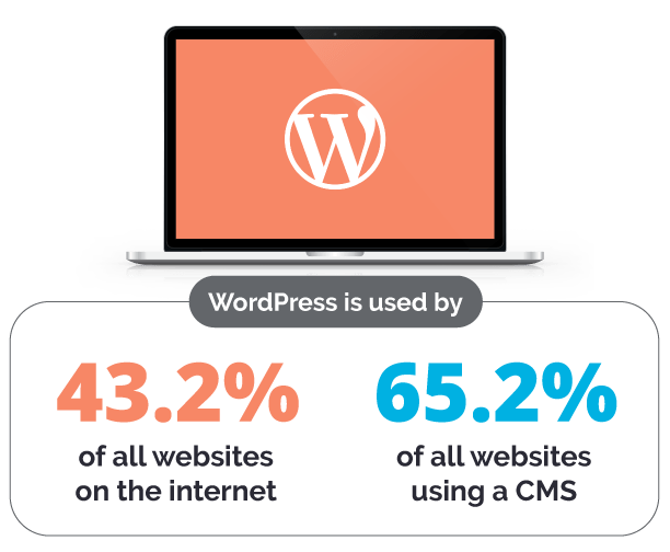 This is a graphic image made by the design team at WordPress services agency WebDevStudios that shows WordPress is used by 43.2 percent of all websites on the internet and 65.2 percent of all websites using a CMS.