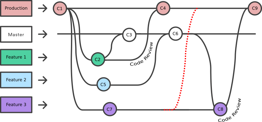 fixing-things-git-reset-vs-revert-webdevstudios