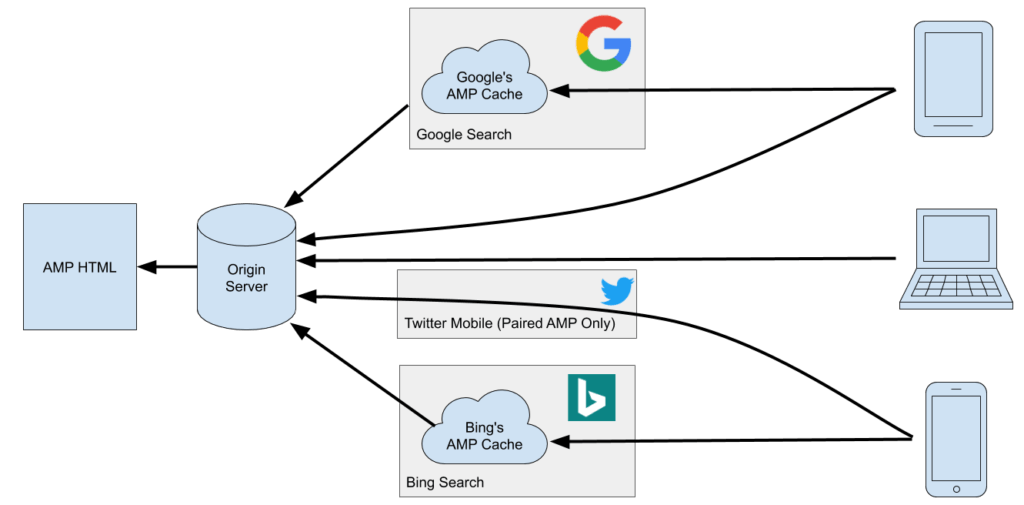 A simplified diagram showing how AMP works