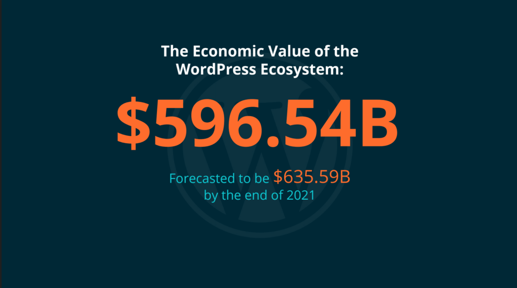 This is a slide image with the WordPress logo in the background and the following text: "The economic value of the WordPress ecosystem: $596.54B. Forecasted to be $635.59B by the end of 2021." 