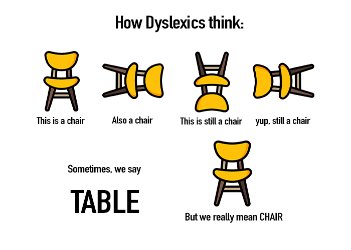This is an image with the words, "How dyslexics think," at the top. Beneath that are are four images of the same chair. First it's upright and the words, "This is a chair," are beneath it. The next chair is on its side, and the sentence, "Also a chair," is beneath that chair. The next chair is upside down, with the sentence, "This is still a chair," beneath that chair. The final chair is on its other side, and the sentence, "Yup, still a chair," is beneath it. Beneath all those chair images are the words, "Sometimes we say table," and next to that sentence is the same chair upright with the sentence, "But we really mean chair," beneath it.