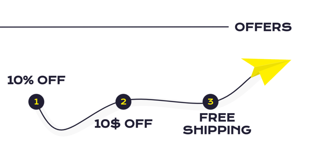 This is a graph image with the label, "Offers," at the top. Beneath, there is a curving arrow that moves to the right. The arrow begins at point one, "ten percent off," then moves to point two, "ten dollars off," then moves to point 3, "free shipping."