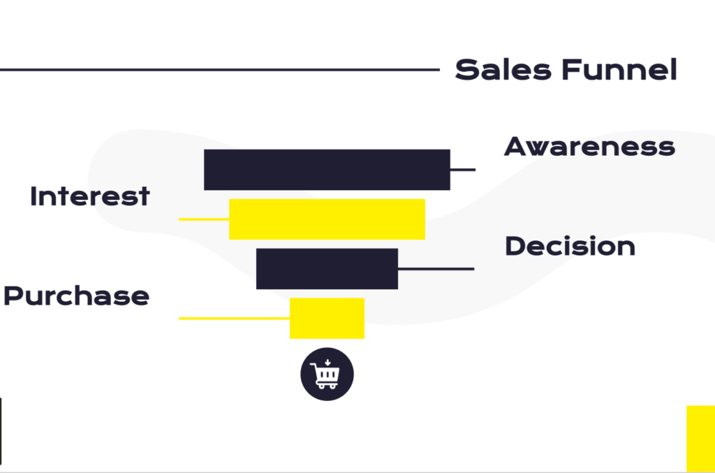 This is a graph image of the Sales Funnel. It reads, "Sales Funnel," at the top. Beneath that, it lists the following in a specific order: awareness, interest, decision, purchase.