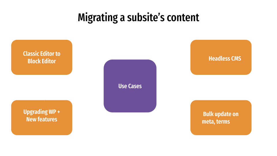 Graphic image. Header says, "Migrating a subsite's content." Center block says, "Use Cases." For blocks around center block read, from top left to bottom left, clockwise, "Classic Editor to Block Editor, Headless CMS, Bulk Update on meta, terms, Upgrading WP plus New Features."