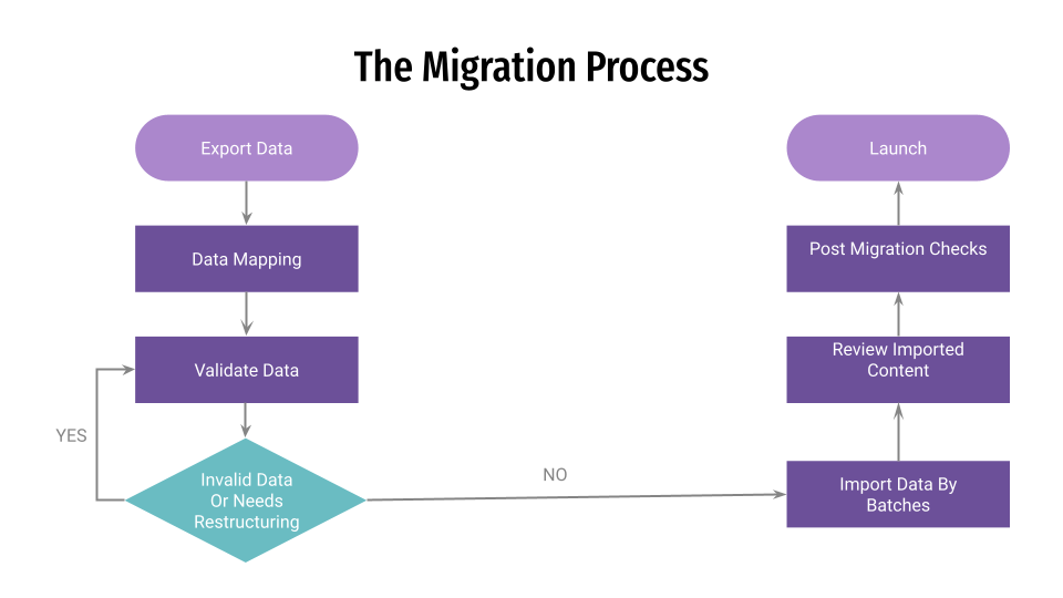 Subsite content migration process in two columns. Left column: export data, data mapping, validate data, invalid data or needs restructuring. Right column: Launch, Post Migration Checks, Review Imported Content, Import Data by Batches. Note about this image: in the left column, for "Invalid Data or Needs Restructuring," an arrow points to "Import Data by Batches" in right column.