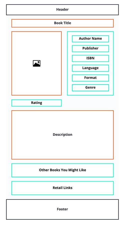 This basic wireframe-style graphic illustrates the concept of the directory of a books post type, as seen on the front end of the website. Orange boxes indicate elements that come built into the post from WordPress. In this graphic, the orange boxes are book title, media, and description. Green boxes indicate custom fields. In this image, the green boxes are author name, publisher, ISBN, language, format, genre, rating, other books you might like, and retail links. Both Header and Footer are at the top and bottom of the framework graphic, respectively.