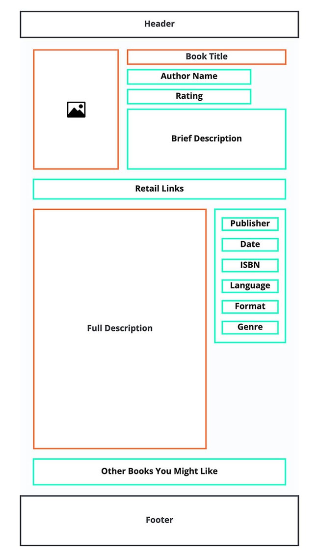 This is an expanded wireframe graphic example based on the single post books custom post type example from earlier. It now includes a brief description in a green box, a full description in an orange box, and a publication date in a green box.