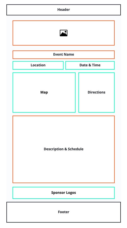 This basic wireframe-style graphic illustrates the concept of the directory of an events post type, as seen on the front end of the website. Orange boxes indicate elements that come built into the post from WordPress. In this graphic, the orange boxes are media, event name, and description and schedule. Green boxes indicate custom fields. In this image, the green boxes are location, date and time, map, directions, and sponsor logos. Both Header and Footer are at the top and bottom of the framework graphic, respectively.