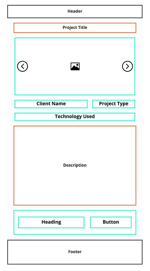 This basic wireframe-style graphic illustrates the concept of the directory of a portfolio post type, as seen on the front end of the website. Orange boxes indicate elements that come built into the post from WordPress. In this graphic, the orange boxes are name and bio. Green boxes indicate custom fields. In this image, the green boxes are media, title, location, contact, and social media. Both Header and Footer are at the top and bottom of the framework graphic, respectively.