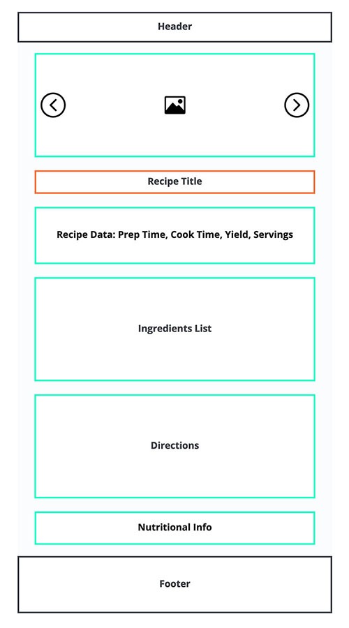 This basic wireframe-style graphic illustrates the concept of the directory of a recipe post type, as seen on the front end of the website. Orange boxes indicate elements that come built into the post from WordPress. In this graphic, the orange box is the recipe title. Green boxes indicate custom fields. In this image, the green boxes are media, recipe data, ingredients list, directions, and nutritional info. Both Header and Footer are at the top and bottom of the framework graphic, respectively.