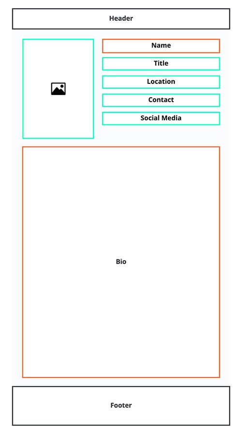 This basic wireframe-style graphic illustrates the concept of the directory of an employee post type, as seen on the front end of the website. Orange boxes indicate elements that come built into the post from WordPress. In this graphic, the orange boxes are name and bio. Green boxes indicate custom fields. In this image, the green boxes are media, title, location, contact, and social media. Both Header and Footer are at the top and bottom of the framework graphic, respectively.