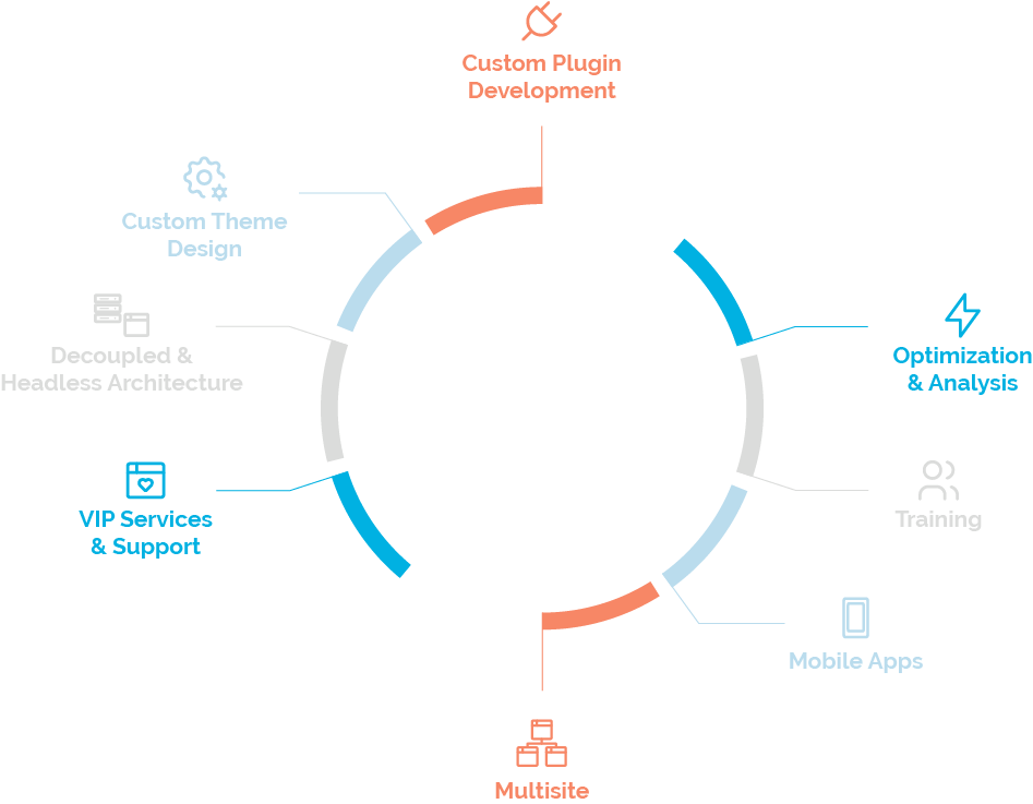 This is a graphic image that shows the WebDevStudios logo in the center and listed around it are the services our website agency offers: custom plugin development, eCommerce solutions, optimization analysis, training, mobile apps, multisite, security, VIP services and support, decoupled and headless architecture, and custom theme design.