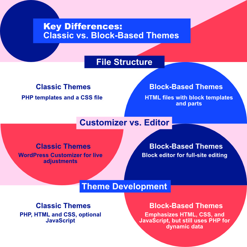 This image shows the key differences between Classic and Block Based Themes. They are: file structure, customizer versus site editor, and theme development.