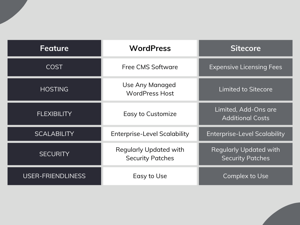 This is a comparison chart that shows that Sitecore is more expensive than WordPress, Sitecore users are limited to using Sitecore as a host but WordPress users can use any managed WordPress host, WordPress is easier to use and more flexible than Sitecore. It also shows that both Sitecore and WordPress offer enterprise-level scalability and offer regular security updates and patches.